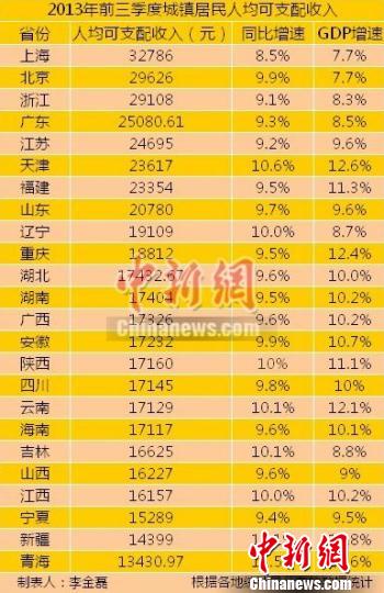 24个省(区、市)前三季度城镇居民人均可支配收入。